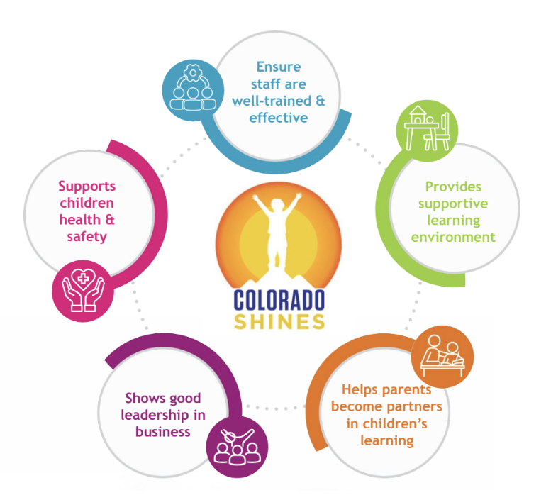 Image of Colorado Shines rating criteria